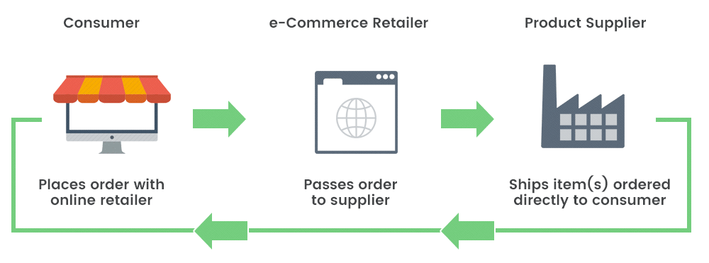 Understanding the dropshipping model